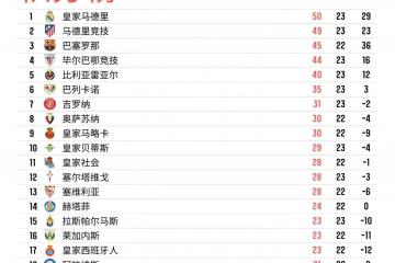 中国竞彩网-西甲联赛积分榜最新排名榜(西甲积分榜最新排名中国足彩网)