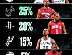 竞彩网-太阳队季后赛消息(2021太阳队实力打季后赛如何)