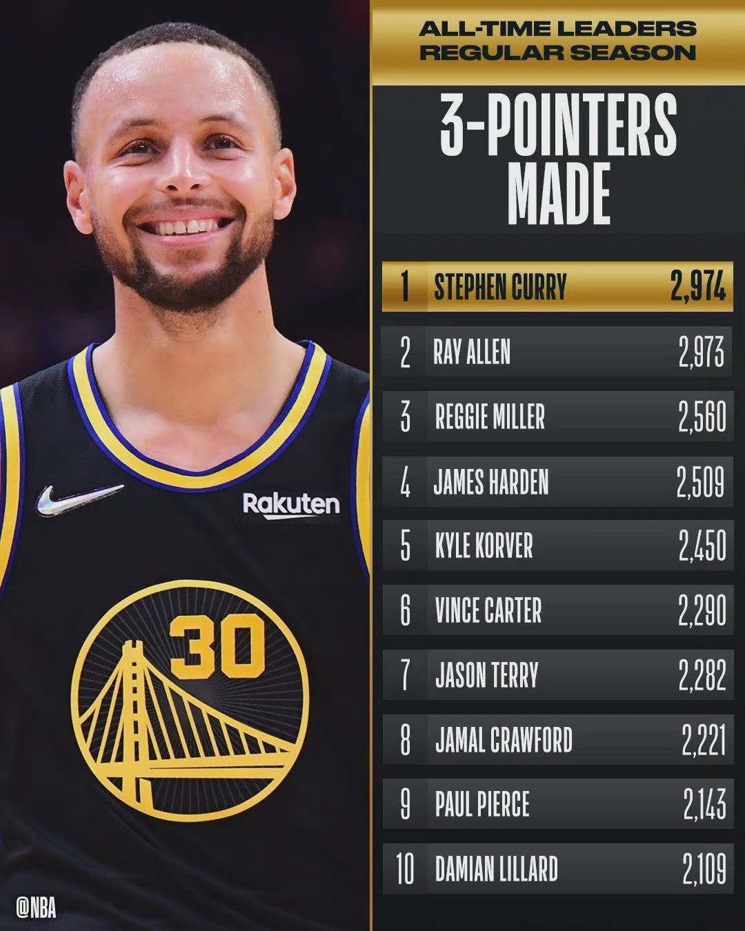 竞彩网-库里三分球纪录统计(库里三分球最多的比赛视频)